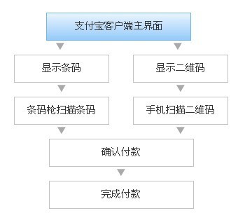  支付宝扫描枪扫描流程